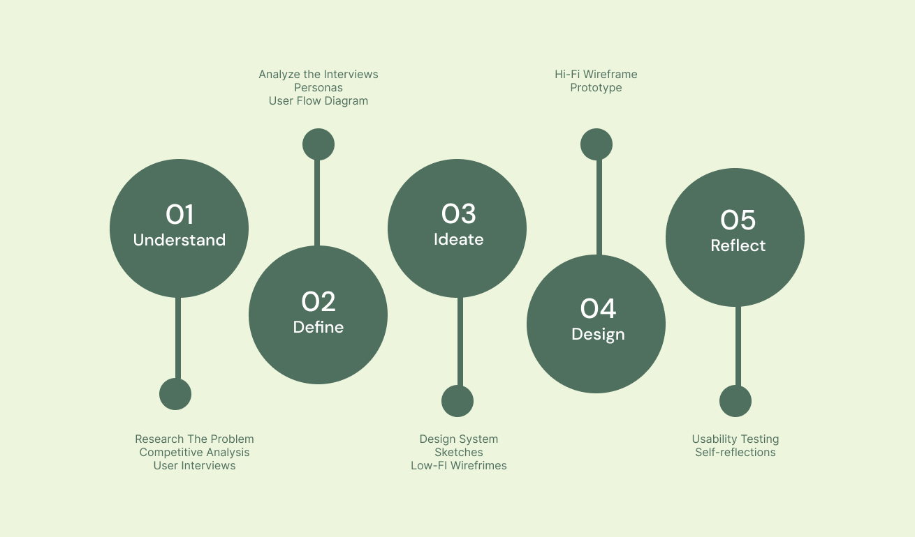 Design Process stages: Understand, Define, Ideate, Design, Reflect